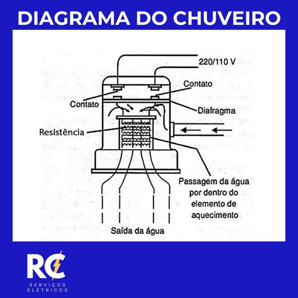 Diagrama do chuveiro