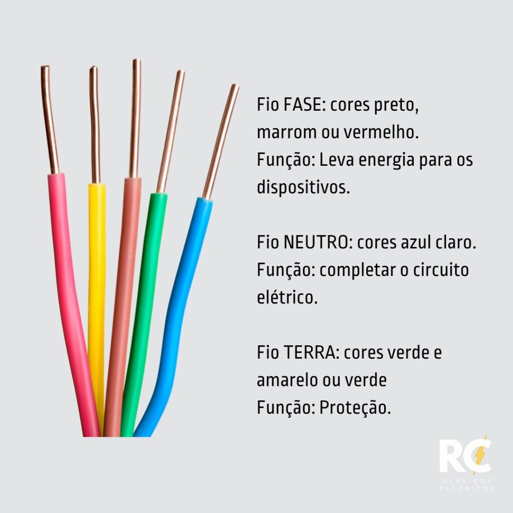 Os fios são diferenciados por suas cores e funções