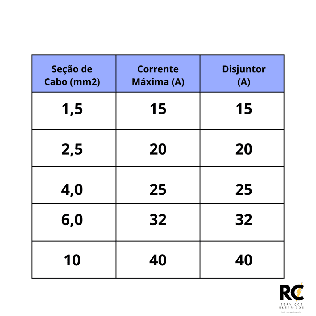 Como Escolher o Disjuntor Certo para Cada Cabo