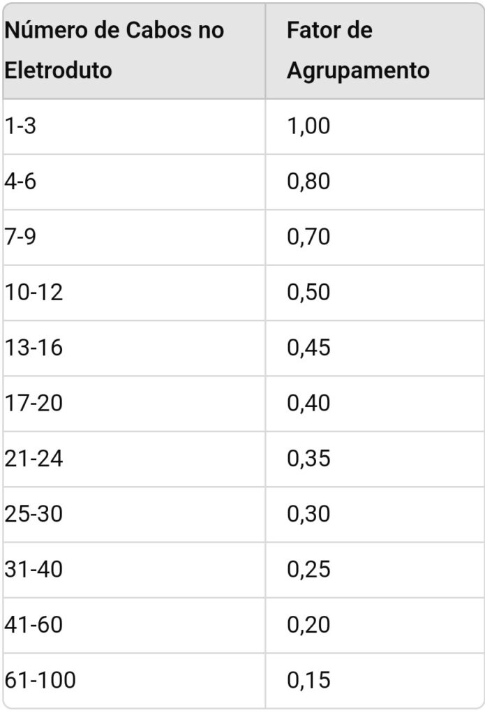Fator de Agrupamento de Cabos em Eletrodutos